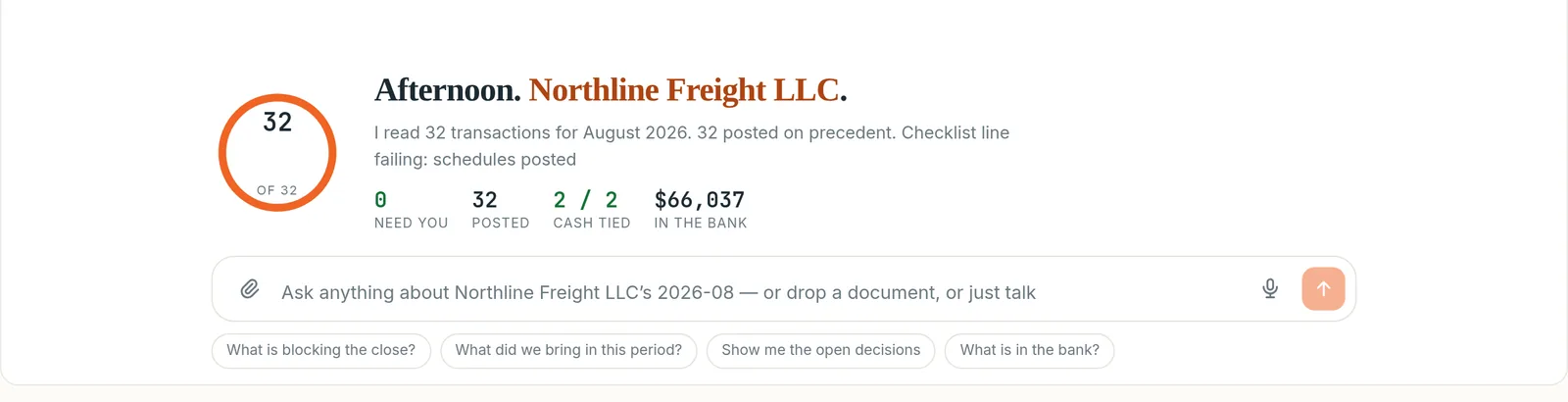 The top of a LedgerDock desk for one company and one month. A ring reads 32 of 32, beside the line: I read 32 transactions for August 2026, 32 posted on precedent, checklist line failing schedules posted. Four figures follow: 0 need you, 32 posted, 2 of 2 cash tied, 66,037 dollars in the bank. Under them a box invites a question about the period, with four suggested questions.